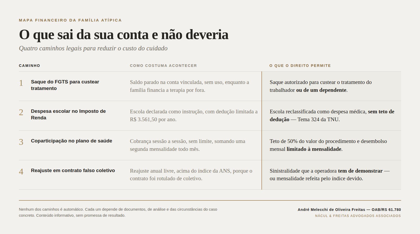 Quadro comparativo dos quatro caminhos do Mapa Financeiro da Família Atípica: como a cobrança costuma acontecer hoje e o que o direito permite.